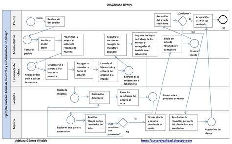 Diagrama De Proces Model Productie Aprovizionare Procesului