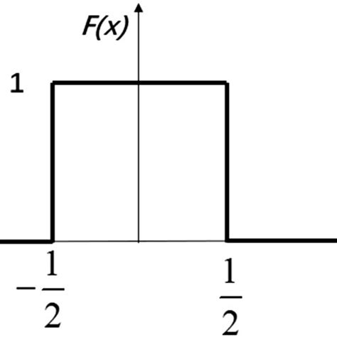 The Sign Type Activation Function In The Conventional Perceptron Download Scientific Diagram