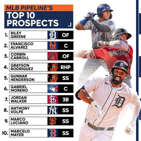 MLB Pipelines Latest Top 10 Prospects Anyone Heard Anything Re