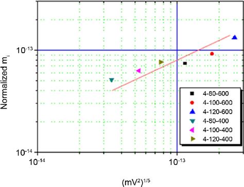 Relationship Between The Normalized Mass Loss Rate And The Kinetic