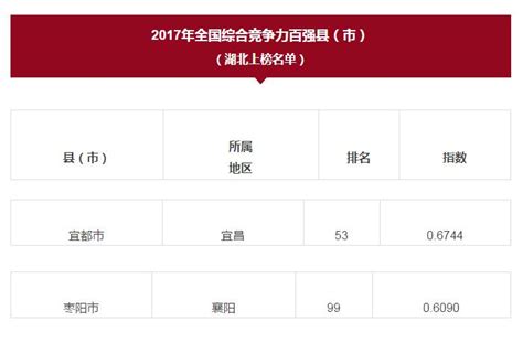 全国百强县（市）名单发布！湖北占8席湖北频道凤凰网