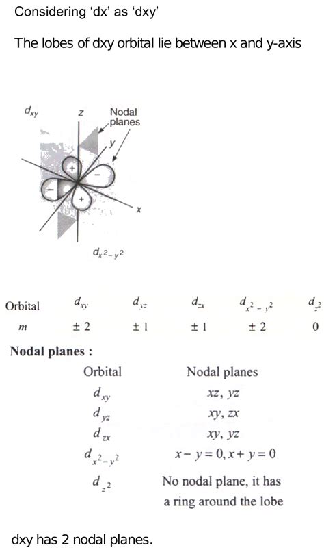 Number Of Nodal Planes In Dx