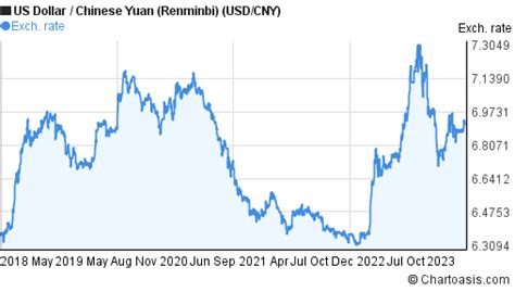 5 Years Usd Cny Chart Us Dollar Chinese Yuan