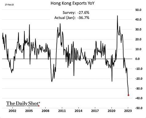 2023年1月香港商品整体出口2909亿港元同比下跌36 7 进口3163亿港元同比下跌30 2 有形贸易逆差254亿港元 标题数据来源：香港政府统计处 雪球