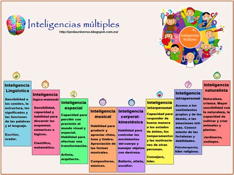 Mapa Mental Tipos De Inteligencia