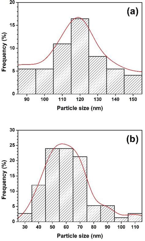 Particle Size Distribution Of A Zno And B Bazno Download Scientific Diagram