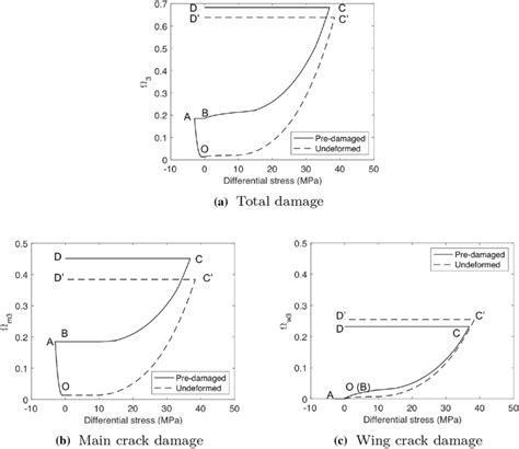 Damage Evolution Pre Damaged Deformed Vs Undeformed Download Scientific Diagram