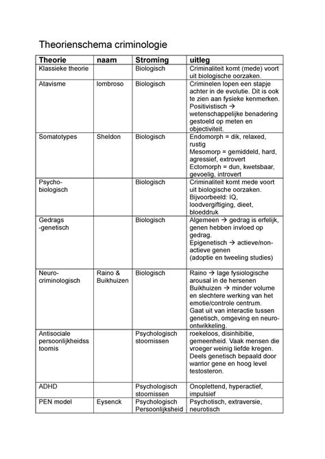 Theorien Schema Theorienschema Criminologie Theorie Naam Stroming