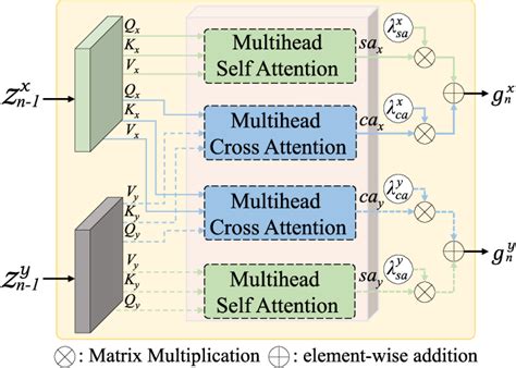 Figure From A Multilevel Multimodal Fusion Transformer For Remote