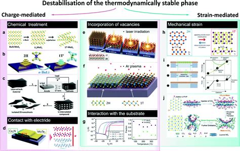 Direct Synthesis Of Metastable Phases Of 2D Transition Metal