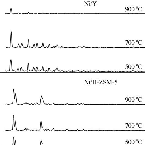 Xrd Patterns Of Fresh Niy And Nih Zsm 5 Catalysts With Different Download Scientific Diagram