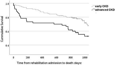 Survival Curves According To Ckd Kaplan Meyer Curve Demonstrates Download Scientific Diagram