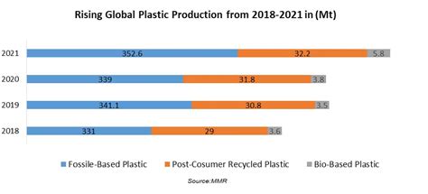 Plastic Bottle Recycling Market Government Regulations