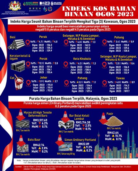 Harga Besi Susut Antara 0 6 Dan 4 Pada Ogos 2023 DOSM DagangNews