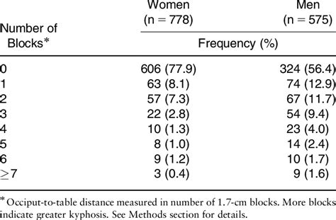 Distribution of Kyphotic Posture by Sex | Download Scientific Diagram