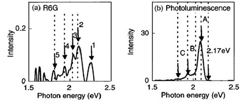 A Is The Stm Light Emission Spectrum Of A Single R6g Molecule B