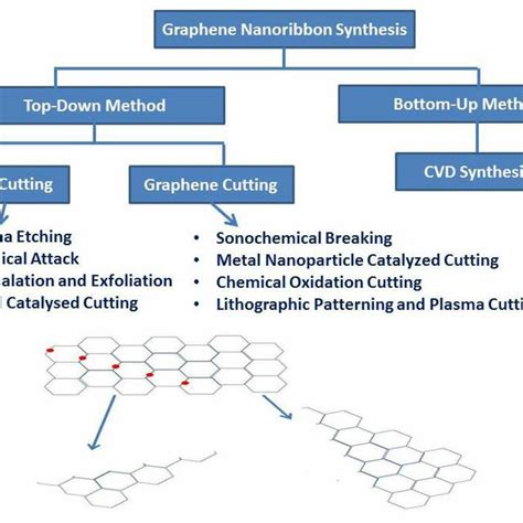 Schematic Of Synthesis Methods Of Graphene Nanoribbons Download