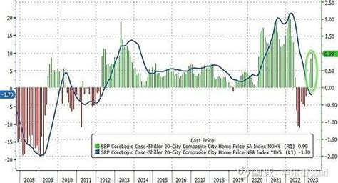 美国重要房价指数环比涨幅为一年最大，距离历史高点仅一步之遥 美国5月标准普尔凯斯席勒（sandpcs）全国房价指数经季调后环比上涨07，为