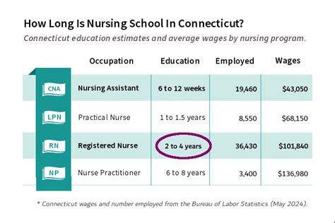 Impressive Info About How To Become An Rn In Ct Securityquarter28