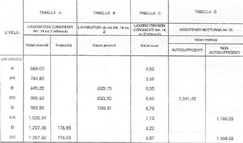 Lavoro Domestico Tabella Stipendi E Novit Fiscoetasse