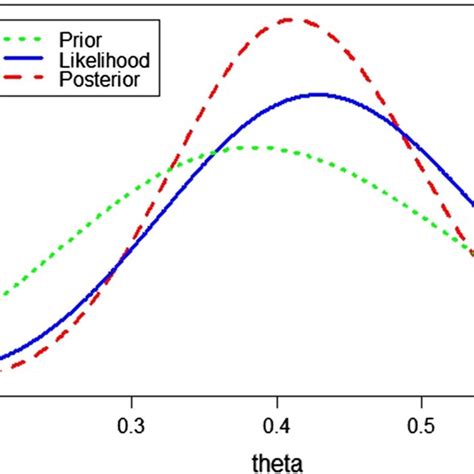 Bayesian Prior Likelihood And Posterior Distribution Of Parameter