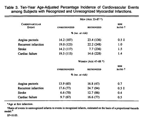 Incidence And Prognosis Of Unrecognized Myocardial Infarction An