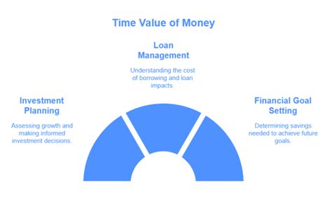 Time Value Of Money Tvm Calculator