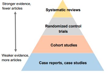 Systematic Reviews Methods And More Flashcards Quizlet