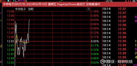 今日目标135 14区间！ 随着昨日北向资金回流与内资进场，大盘的调整已然接近尾声，而今日大盘也正按照x某此前的观点逐步反弹中，按照x某的