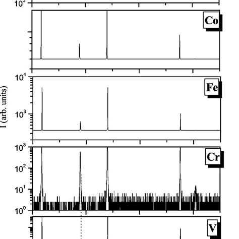 Xrd Diffraction Patterns Of V Fe Co Ni Doped Tio Films Fabricated