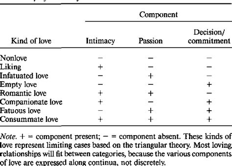 Table 2 From A Triangular Theory Of Love Semantic Scholar