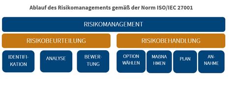 Risikomanagement Im Rahmen Der Iso Psw Training Blog