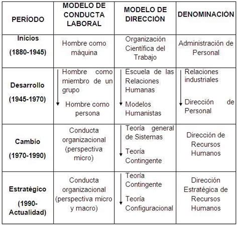 Evoluci N De Los Recursos Humanos Y Sistemas De Capacitaci N Ambiental