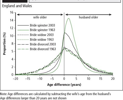 Pdf Age Differences At Marriage And Divorce Semantic Scholar