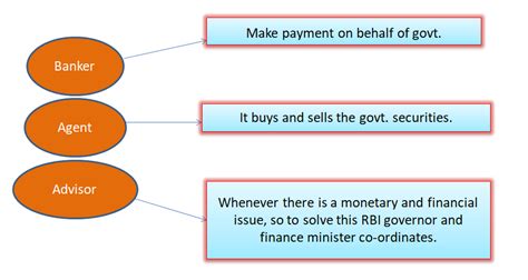 RBI and its functions - Gk Complete.com