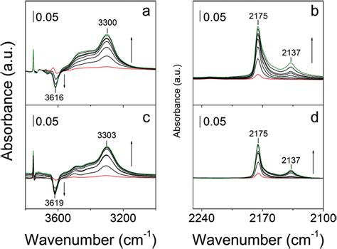 Left Hydroxyl And Right Co Stretch Regions In The Ftir Spectra Of Download Scientific