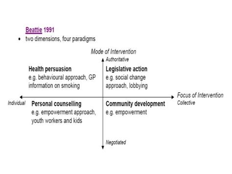 Health Promotion- Models