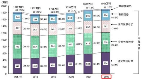 【平均貯蓄額（最新2023年）】年代別（20～60代）でいくら貯めてる お金の専門家fpが運営するお金、保険、投資の情報メディア マイ