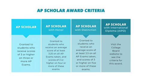 AP SCHOLAR AWARDS 2022 Arizona Lutheran Academy