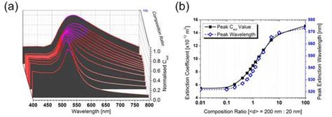 A Normalised Extinction Coefficients For Bimodal Aunps Of Increasing