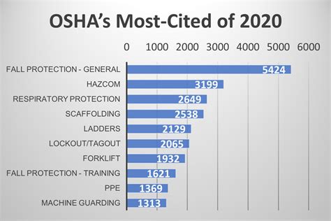 Oshas 2020 Most Cited Violations