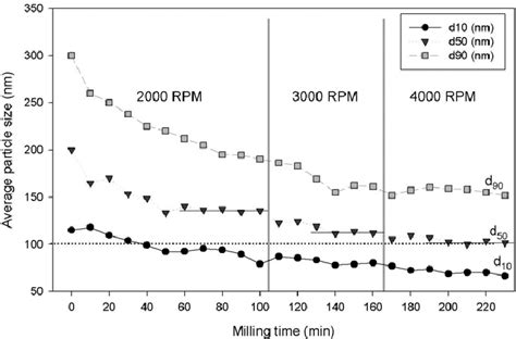 Average Particle Size Versus Milling Time For The Suspension Of 3 Mol