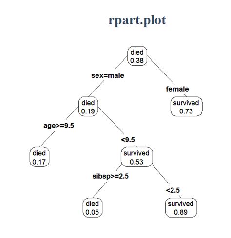 Decision Trees Random Forest Gradient Boosting