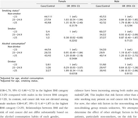 Multivariate Odds Ratios Ors And Their 95 Confidence Intervals Cis