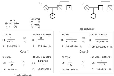 Identical Pedigrees Analyzed In Two Cases With Different Outcomes The