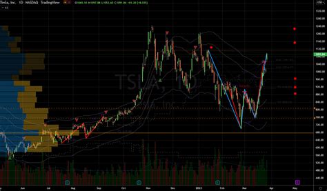 Tsla Stock Remains A Must Buy On Any Dip Investorplace