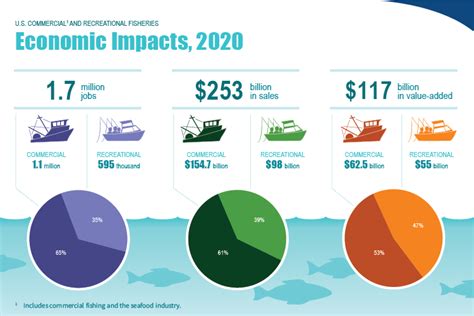 Fisheries Economics Of The United States 2020 Report NOAA Fisheries