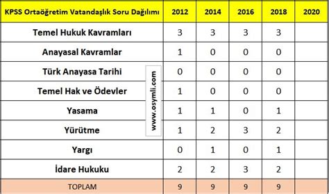 2024 KPSS Ortaöğretim Vatandaşlık Konuları PDF Osymli