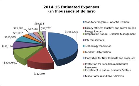 Charts Presenting The Distribution By Program Natural Resources Canada