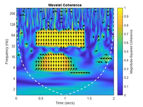 Wavelet Coherence And Cross Spectrum Matlab Wcoherence